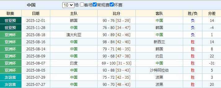 世亚预关键战！中日男篮谁能扭转战局？