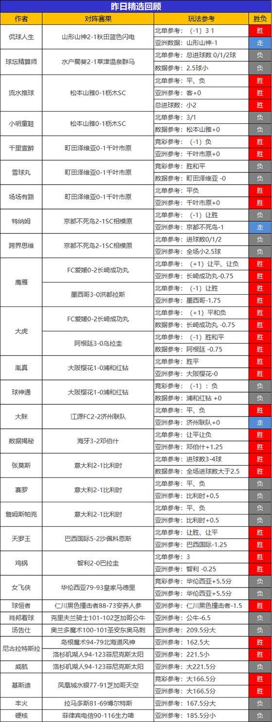 10日回顾：禅师12胜9状态在线 大虎 鹰雁 尼古拉2场全胜