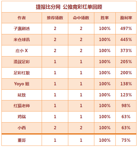 红人榜：红狼、米仓5连胜打出 董哥临场串关再红
