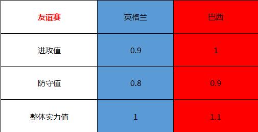 英格兰vs巴西 英格兰与巴西握手言和
