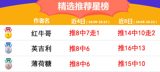 12日推荐汇总：鸡锅推荐49红34 红牛哥近8场胜率83%