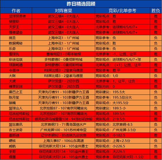 25日回顾：尼古拉昨日精选2胜2 预言者5连胜状态在线