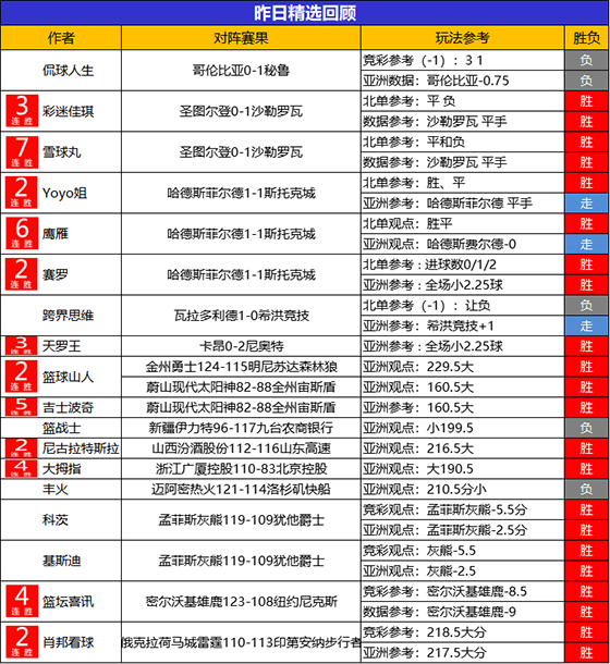 28日回顾：雪球丸精选7场不败 流水 糖果 古斯特4连胜