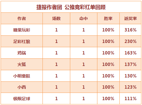 红人榜：糖果单场返奖率316% 小明近9中8状态稳定