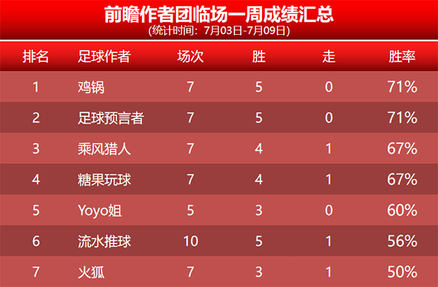 9日回顾：糖果临场4胜3 狼魄篮球观点豪取4连胜