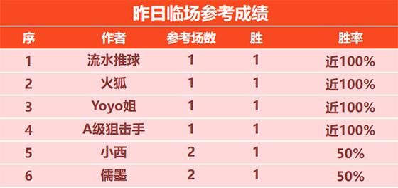 17日回顾：Yoyo临场5连胜+8胜7 骑法精选拿下7连胜