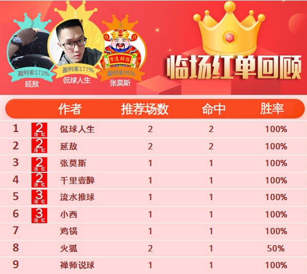 30日推荐汇总：流水击中12倍比分 南木迎NBA复赛开门红
