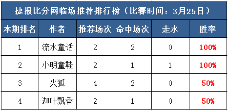 25日打赏汇总：早场早收 流水童话单挑平局二连击