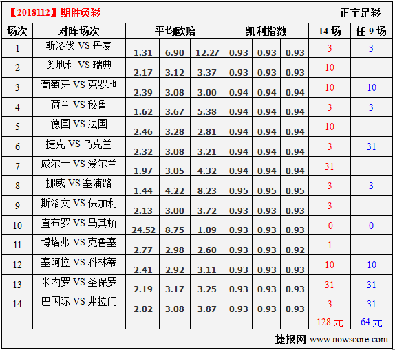 胜负彩18112期凯利指数分析：德法大战不同以往