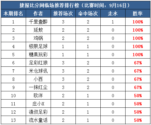 16日打赏汇总：极限足球连红5天 糖果玩彩近5中4