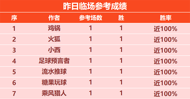 喜报:临场糖果4连胜+鸡锅3连胜 赵天师近3战不败