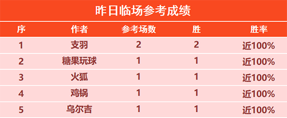 2日回顾：篮球山人 支羽昨日2场全胜 糖果临场近6胜5