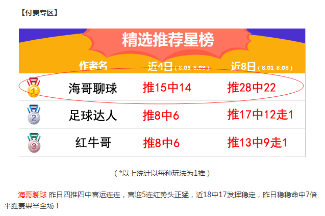 冲击六连红 法乙信心推荐附送精选+冷门建议