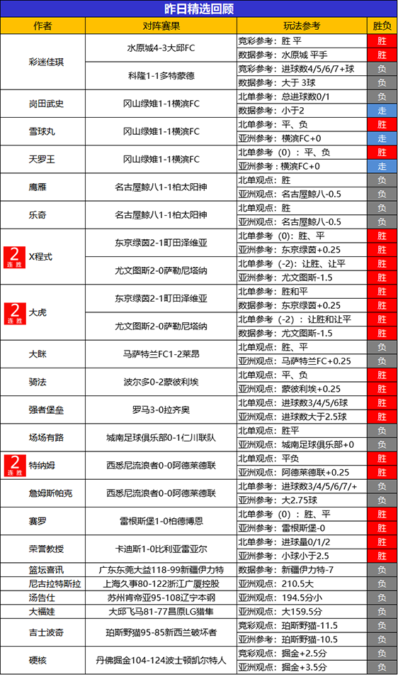 20日回顾：X程式 大虎昨日精选2场全胜 鸡锅近7胜6