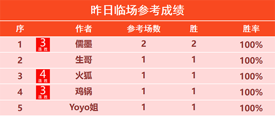 21日回顾：鸡锅 詹姆斯 荣誉稳稳3连胜 火狐近7场不败