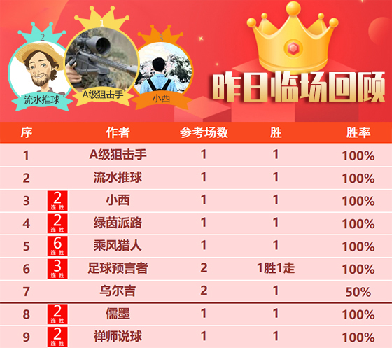 22日成绩汇总：足坛小刀迎4连胜+16胜14 乘风喜迎6连胜