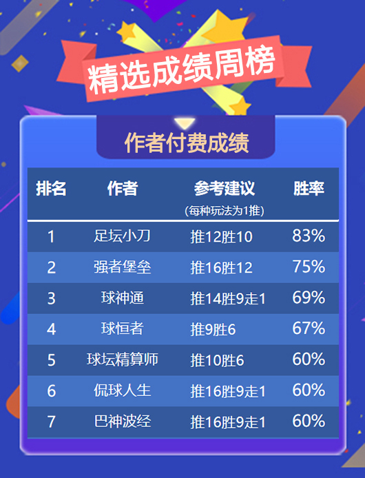 作者周榜：小刀胜率83%稳居第一 小西 火狐 绿茵胜率80%