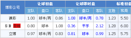 曼彻斯特城vs莱切斯特城 蓝月亮盘口疯狂难穿盘