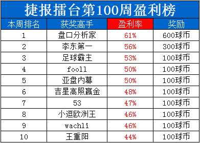 捷报擂台周榜：达人马小一83%胜率夺700元奖金