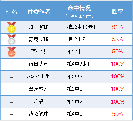 作者周榜：极限临场100%胜率 海哥胜率91%连续上榜