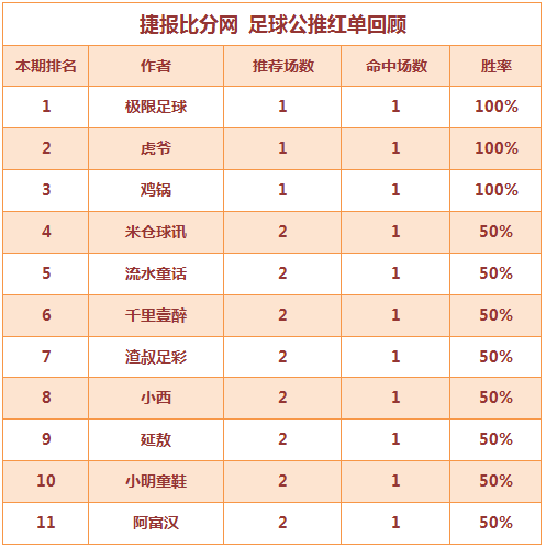 红人榜：鸡锅公推3连胜 极限足球法甲取红