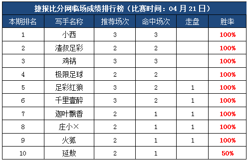 21日打赏汇总：渣叔足彩首战告捷 九作者全红嗨翻周末