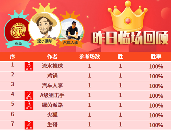 15日成绩汇总：8位作者旗开得胜 流水、绿茵喜获3连胜