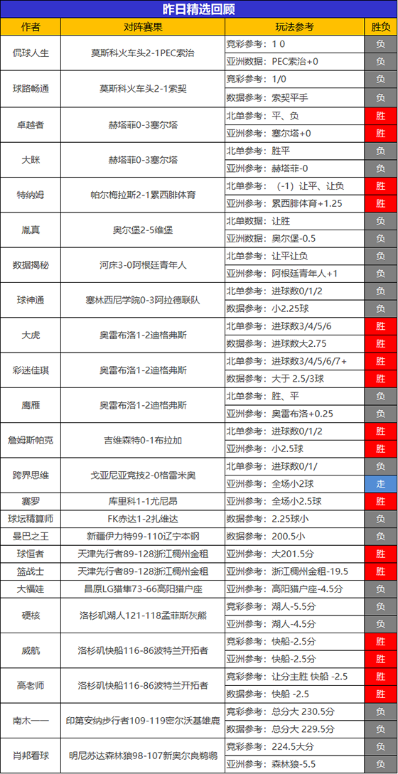 25日回顾：彩迷近3天胜率高达80% 篮球世家NBA4连胜