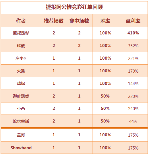 红人榜：渣叔公推4天7场全红 篮球区推荐火爆再中串子！