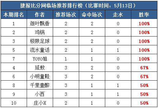 13日打赏汇总：百分百系列！五作者全红启动新一周