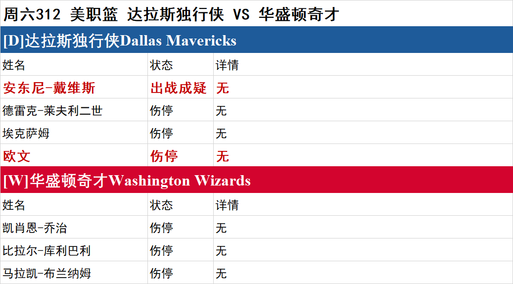 周六NBA伤停一览：步行者伤兵满营