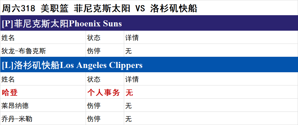 周六NBA伤停一览：步行者伤兵满营