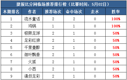 2日打赏汇总：流水童话日职爆红 鸡锅大小球迎6连胜！