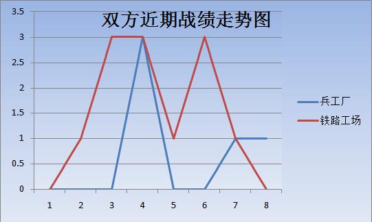 兵工厂vs铁路工场 铁路工场不惧兵工厂