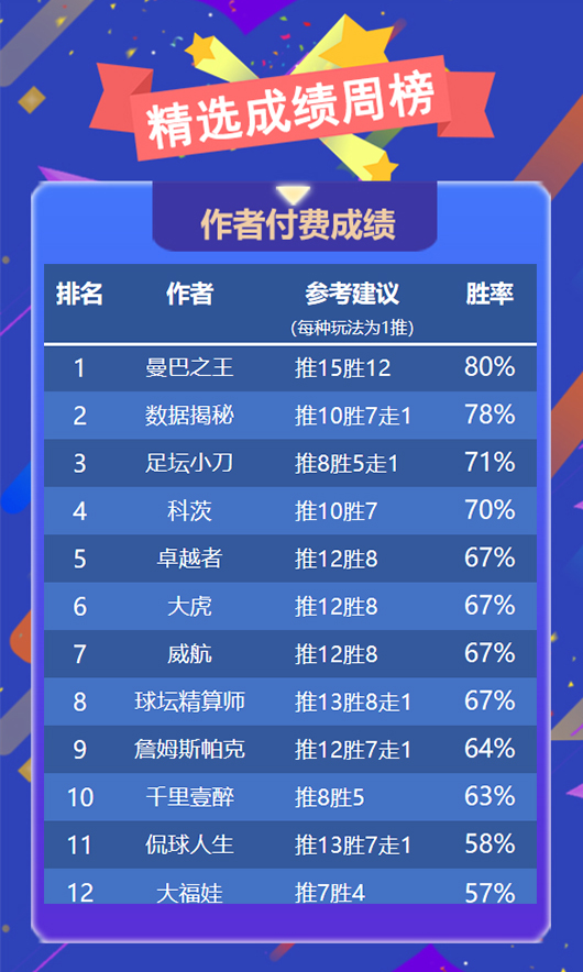 作者周榜：糖果重夺临场周榜第一 曼巴之王稳坐精选榜首