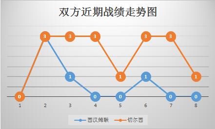 西汉姆联vs切尔西 西汉姆联主场难耐蓝军