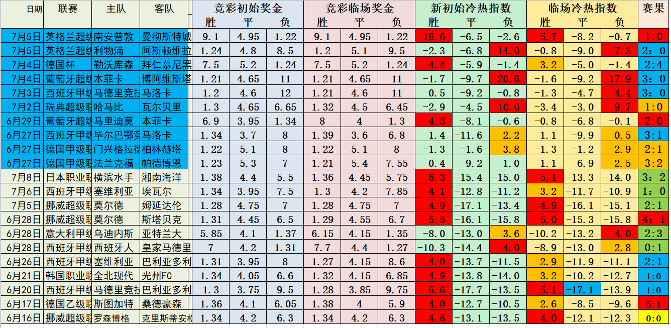 冷热指数中级教程5：亚指1.25让步情况统计