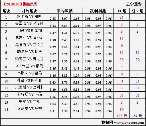 胜负彩18166期凯利指数分析：米兰迎来伊瓜因