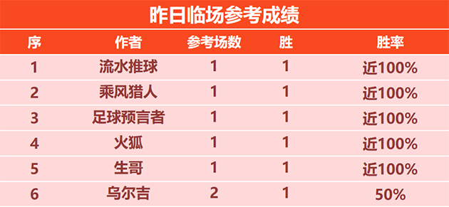 14日回顾:流水临场参考10胜8 高老星精选目前4胜3