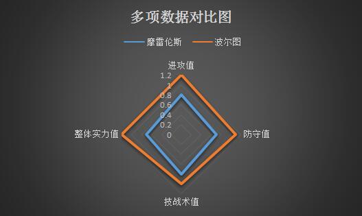 摩雷伦斯vs波尔图 波尔图赢球容易赢盘难！