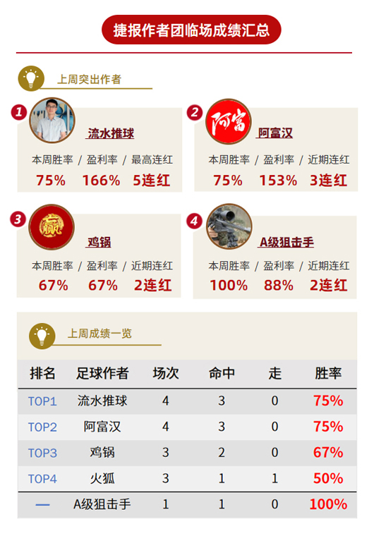 作者周榜：阿富、流水两周稳居前三 神算子组合三连红