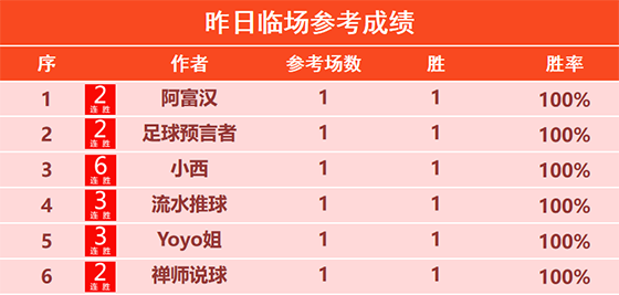 26日回顾：曼巴之王精选2胜2 小西临场6连胜+近9胜8