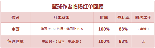 红人榜：渣叔近5场公推胜率100% 生哥篮世杯7连胜