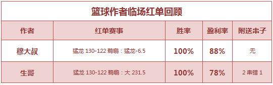 红人榜：侃球人生公推胜率89% 糖果7连胜再迎双红夜