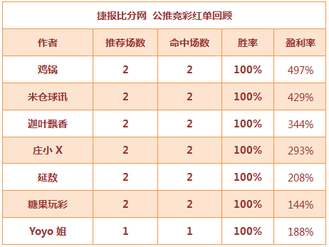 红人榜：迦叶飘香豪夺6连红 Yoyo姐5天全胜