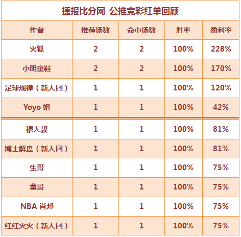 红人榜：火狐、小明公推4连胜 篮彩老吴临场重心再红