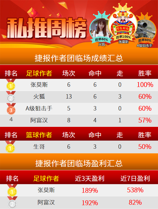 作者周榜：张莫斯临场全红强势登顶 女飞侠精选7中6
