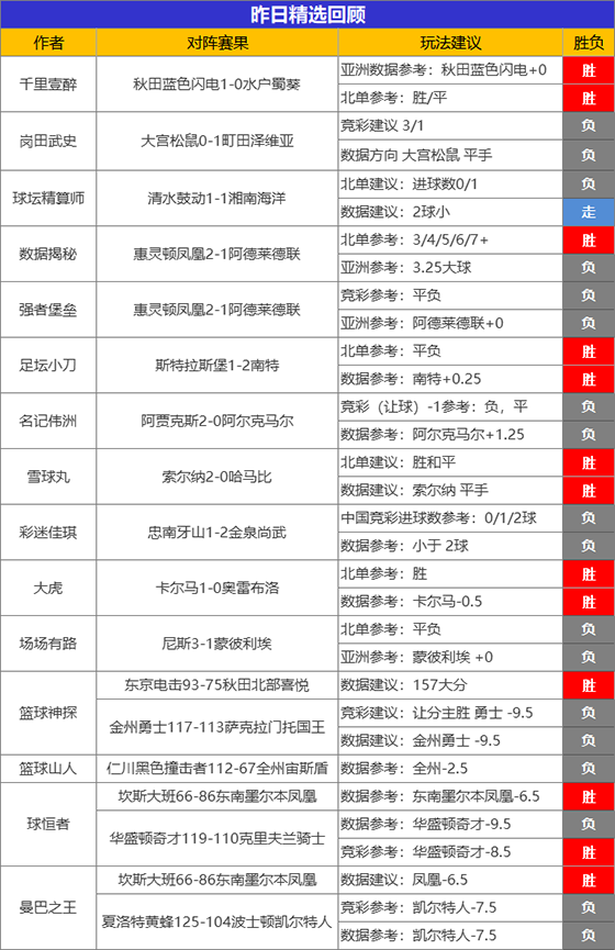 25日成绩汇总：昨日临场胜率78% 禅师14胜13势头强劲