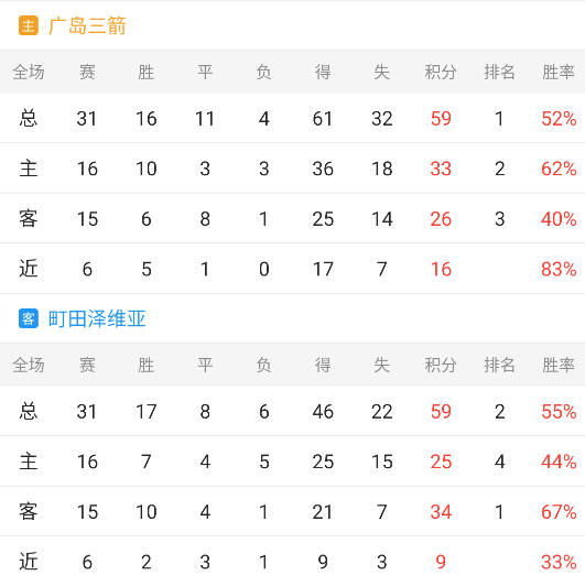 日职联重要情报分享：广岛三箭-町田泽维亚
