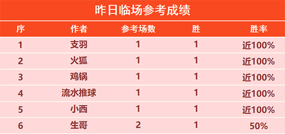 5日回顾：令壶冲精选6连胜 火狐 流水临场近7胜6